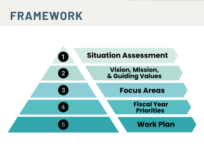Strategic Plan Framework